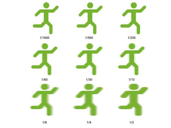 Stops van sluitertijd Stops van sluitertijd